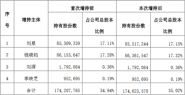 国联股份获两控股股东共增持11.1万股 增持金额999万