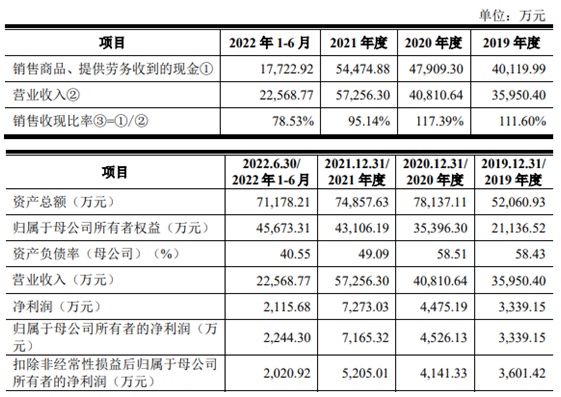 碧兴科技业绩升毛利率降 第一大客户碧水源为关联方