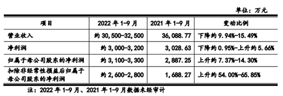 碧兴科技业绩升毛利率降 第一大客户碧水源为关联方