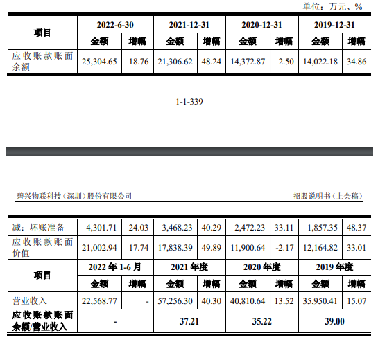 碧兴科技业绩升毛利率降 第一大客户碧水源为关联方