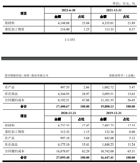 碧兴科技业绩升毛利率降 第一大客户碧水源为关联方