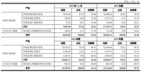 碧兴科技业绩升毛利率降 第一大客户碧水源为关联方