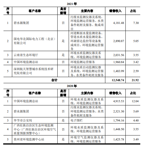 碧兴科技业绩升毛利率降 第一大客户碧水源为关联方