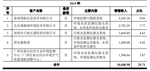 碧兴科技业绩升毛利率降 第一大客户碧水源为关联方