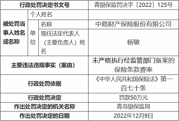 中路保险2宗违法被罚77万 未严格执行保险条款费率等