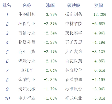 午评：三大指数早盘集体调整 教育板块涨幅居前