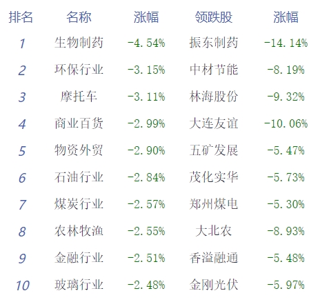 收评：三大指数全天低迷沪指跌1.9% 教育板块走强