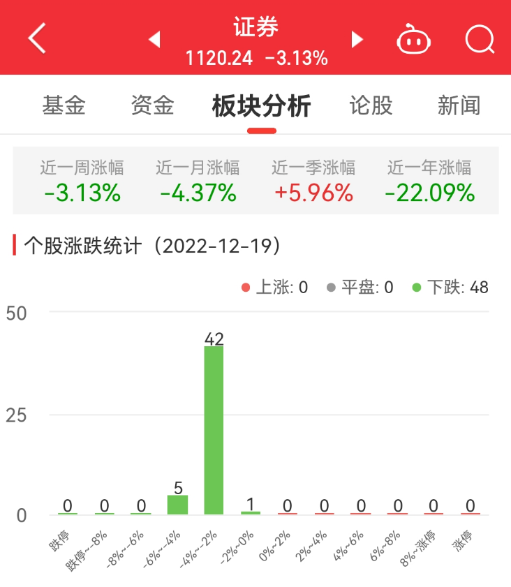 >证券板块跌3.13% 湘财股份跌1.86%跌幅最小