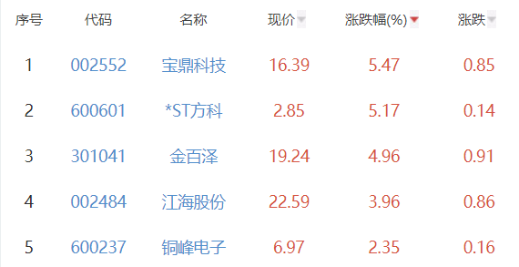 半导体板块跌2.83% 宝鼎科技涨5.47%居首