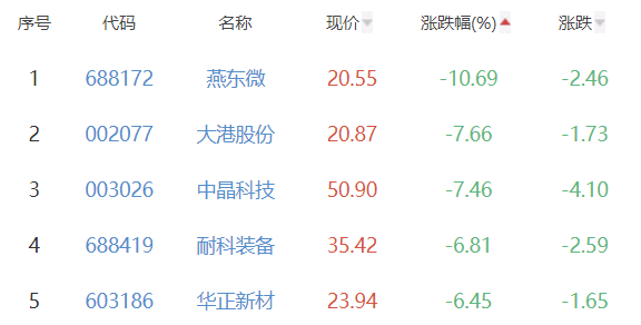 半导体板块跌2.83% 宝鼎科技涨5.47%居首