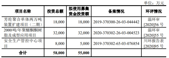 凯盛新材拟发不超6.5亿可转债 去年上市募3.1亿