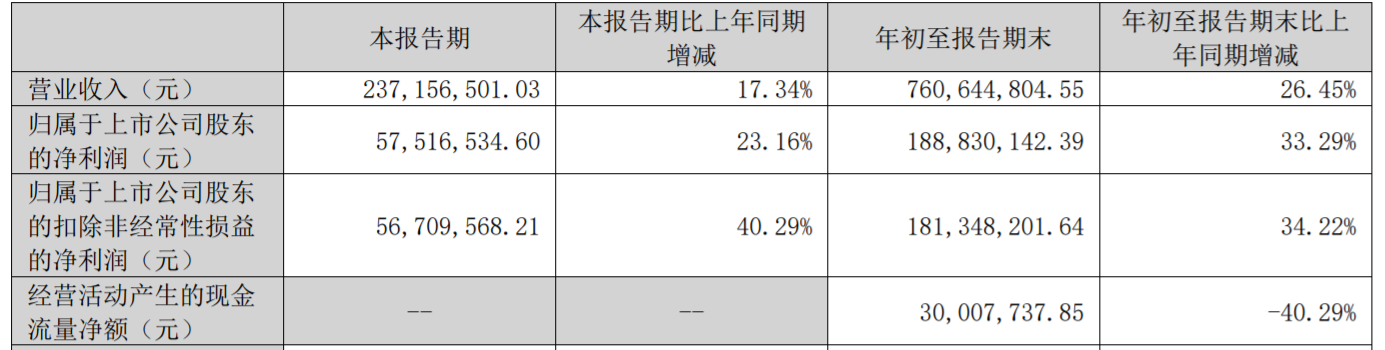 凯盛新材拟发不超6.5亿可转债 去年上市募3.1亿