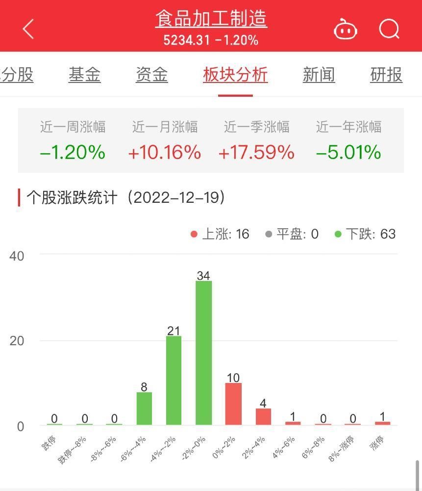 食品加工制造板块跌1.2% 黑芝麻涨10%居首