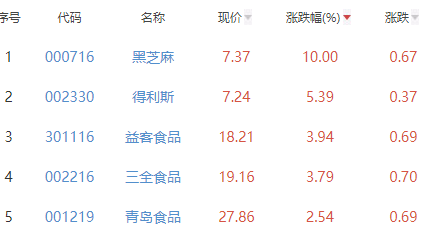 食品加工制造板块跌1.2% 黑芝麻涨10%居首