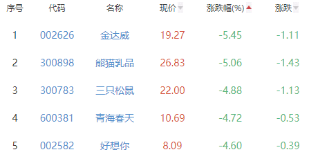 食品加工制造板块跌1.2% 黑芝麻涨10%居首