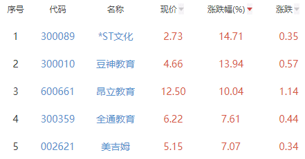 教育板块涨3.6% *ST文化涨14.71%居首