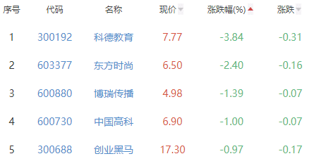 教育板块涨3.6% *ST文化涨14.71%居首