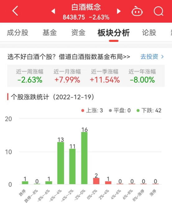 白酒概念板块跌2.63% 大湖股份涨2.04%居首