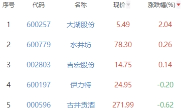 白酒概念板块跌2.63% 大湖股份涨2.04%居首