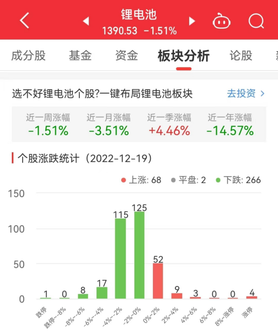 锂电池板块跌1.51% 美利云涨10.03%居首