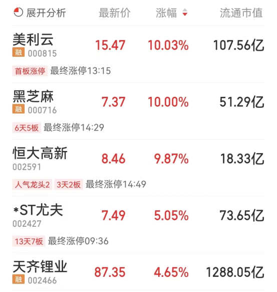 锂电池板块跌1.51% 美利云涨10.03%居首