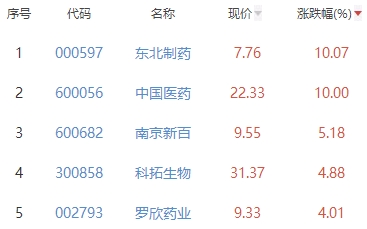 生物医药板块跌4.7% 东北制药涨10.07%居首