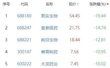 生物医药板块跌4.7% 东北制药涨10.07%居首