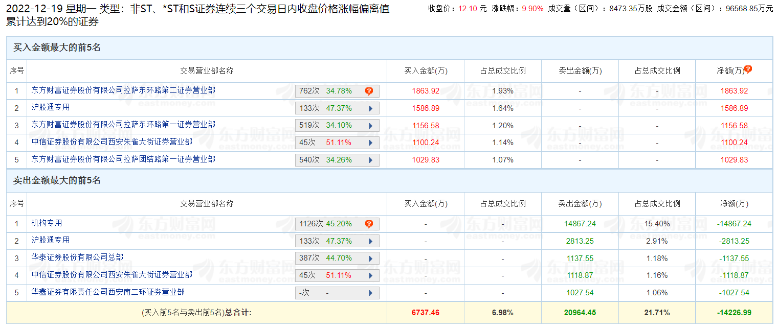 陆家嘴龙虎榜：三个交易日机构净卖出1.49亿元