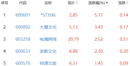 网络游戏板块跌1.66% *ST方科涨5.17%居首