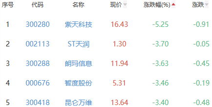 网络游戏板块跌1.66% *ST方科涨5.17%居首