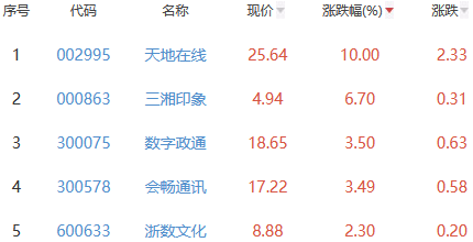 元宇宙板块跌1.97% 天地在线涨10%居首