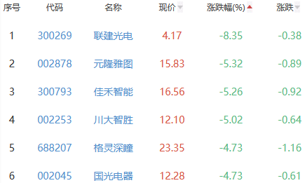 元宇宙板块跌1.97% 天地在线涨10%居首