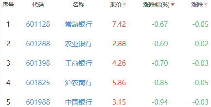 银行板块跌1.83% 常熟银行跌0.67%跌幅最小