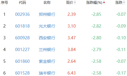 银行板块跌1.83% 常熟银行跌0.67%跌幅最小