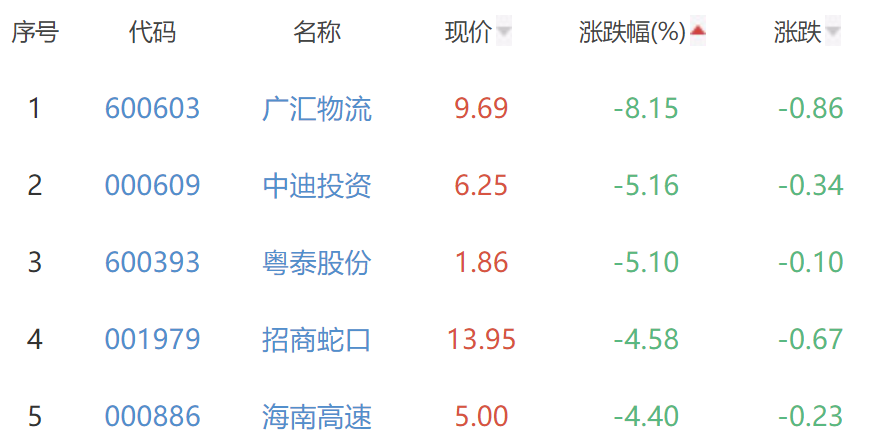 房地产开发板块涨0.04% 珠江股份涨10.13%居首