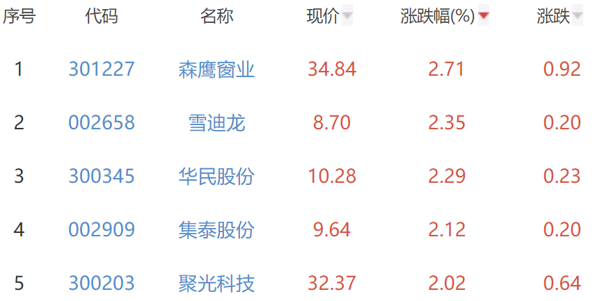 碳中和板块跌2.41% 森鹰窗业涨2.71%居首