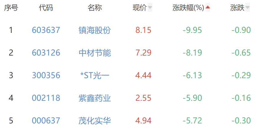 碳中和板块跌2.41% 森鹰窗业涨2.71%居首