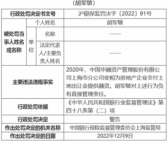 中国华融上海市分公司违规被罚 变相为房企提供融资