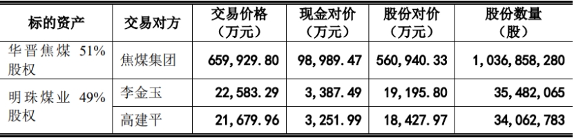 山西焦煤拟70亿关联收购获证监会通过 中信证券建功