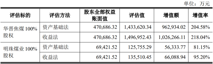 山西焦煤拟70亿关联收购获证监会通过 中信证券建功