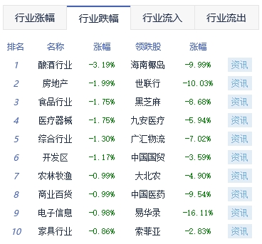 午评：指数震荡走弱沪指跌0.64% 房地产板块跌幅靠前