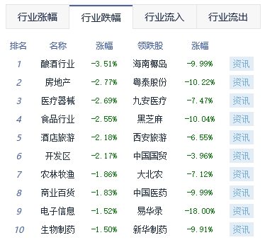 收评：沪指跌1.07%失守3100点 酿酒板块跌幅居前