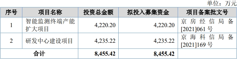 >基康仪器北交所上市首日跌5.5% 募0.8亿申万宏源保荐