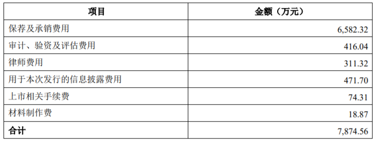 联泓新科拟定增募资不超20.2亿 2年前上市募16.89亿