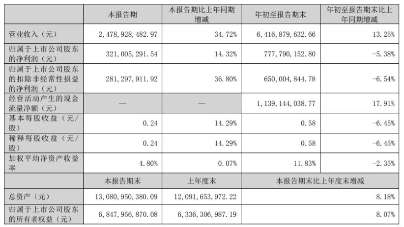 联泓新科拟定增募资不超20.2亿 2年前上市募16.89亿