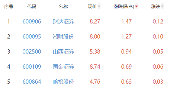 证券板块跌0.13% 财达证券涨1.47%居首