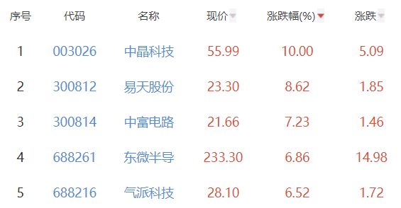 半导体板块涨0.24% 中晶科技涨10%居首