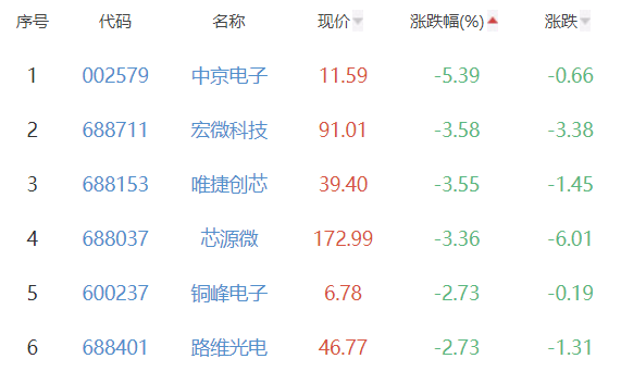 半导体板块涨0.24% 中晶科技涨10%居首