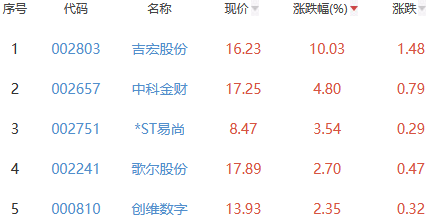 元宇宙板块跌0.88% 吉宏股份涨10.03%居首