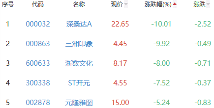 元宇宙板块跌0.88% 吉宏股份涨10.03%居首